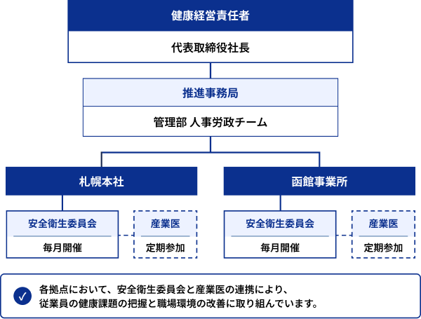 健康経営推進体制